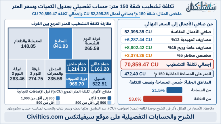 تكلفة تشطيب شقة 150 متر