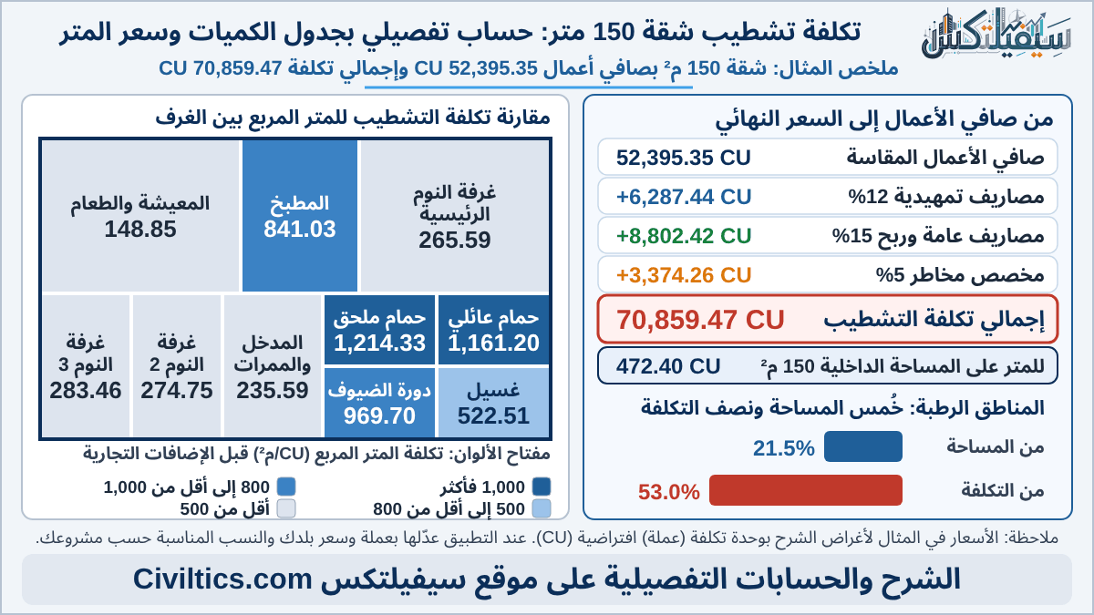 تكلفة تشطيب شقة 150 متر