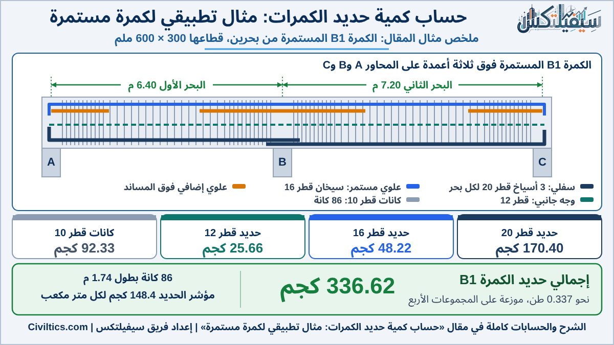 حساب كمية حديد الكمرات