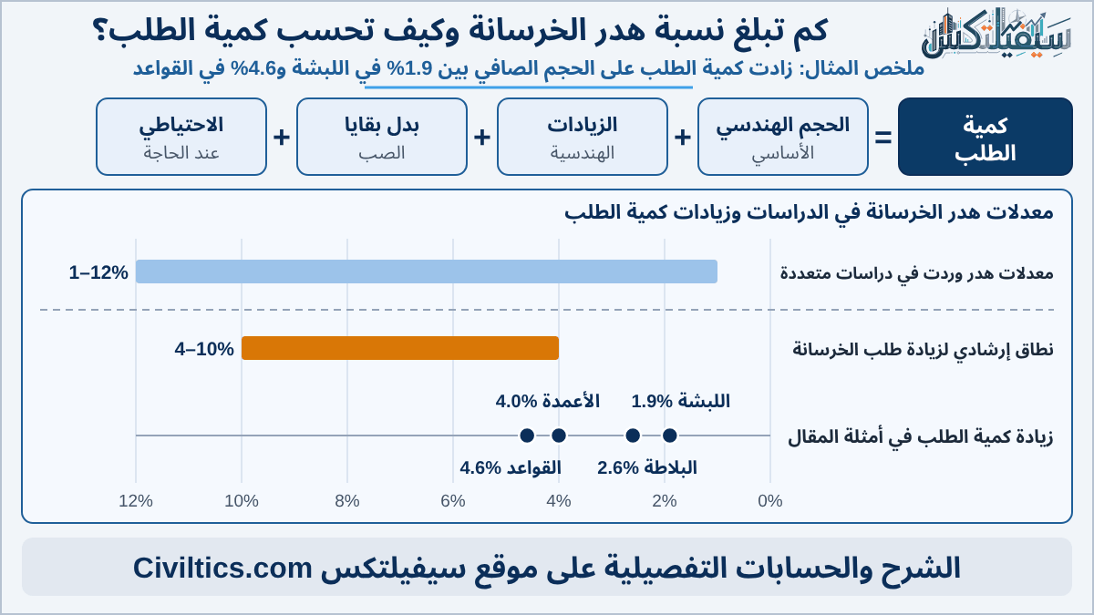 نسبة هدر الخرسانة