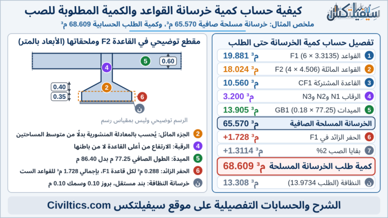 حساب كمية خرسانة القواعد