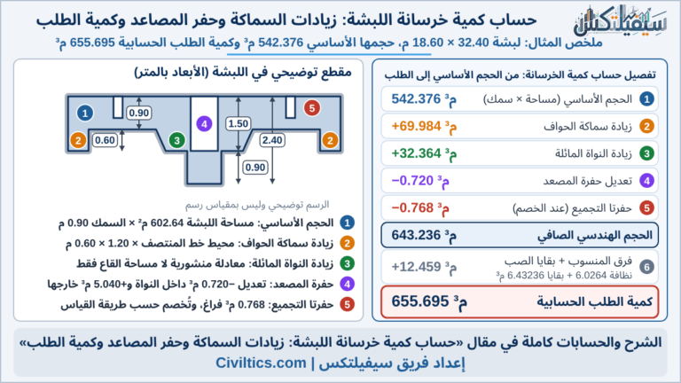 حساب كمية خرسانة اللبشة