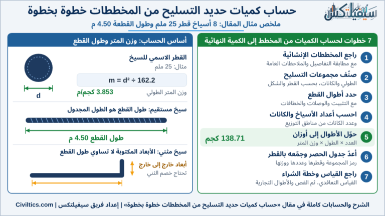 حساب كميات حديد التسليح
