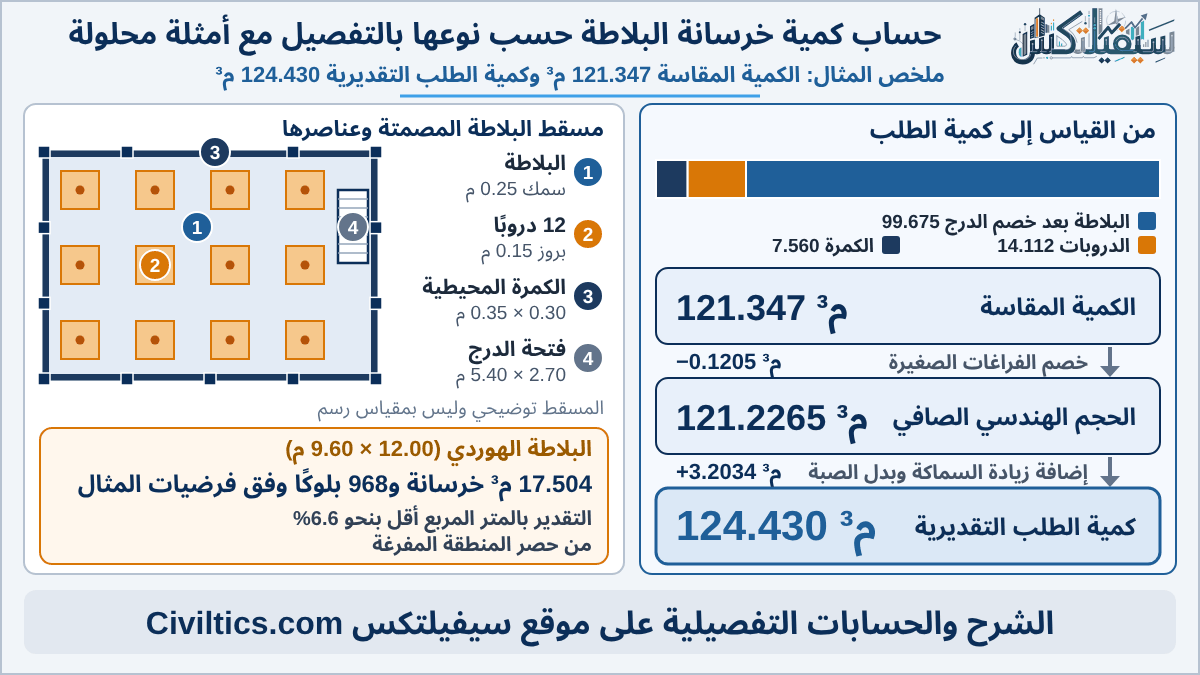 حساب كمية خرسانة البلاطة