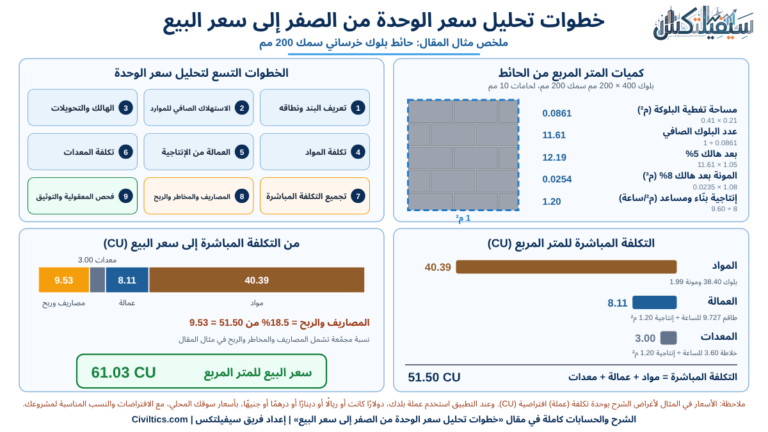 خطوات تحليل سعر الوحدة من الصفر إلى سعر البيع