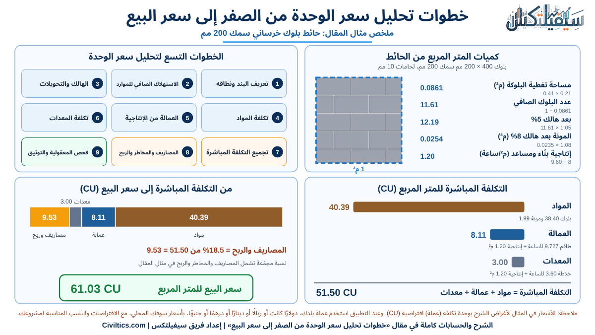 خطوات تحليل سعر الوحدة من الصفر إلى سعر البيع